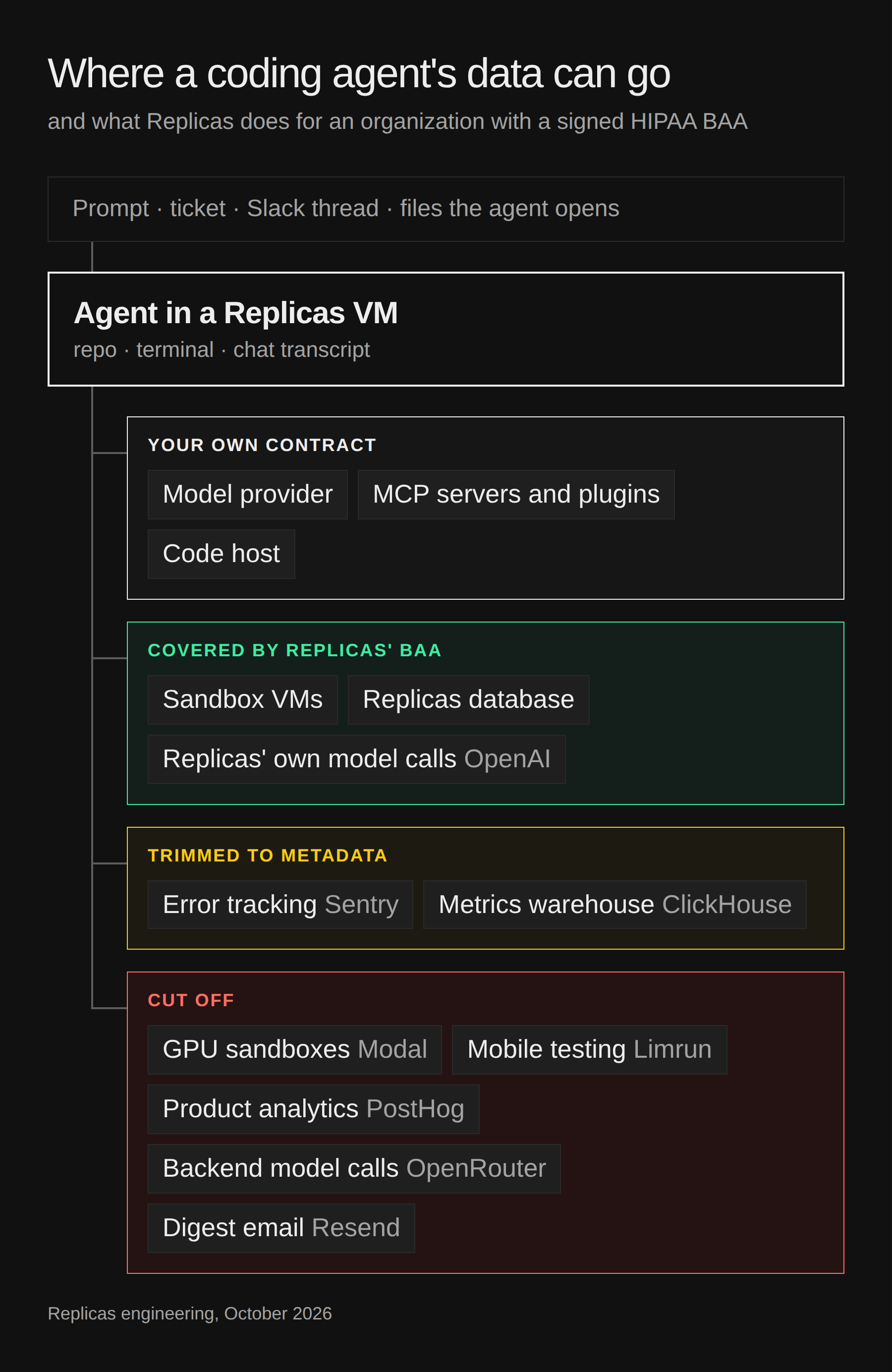 Diagram of where data from a coding agent's VM can go: model provider, MCP servers and plugins, and code host under your own contract; sandbox VMs, the Replicas database, and Replicas' own model calls under Replicas' BAA; error tracking and the metrics warehouse trimmed to metadata; GPU sandboxes, mobile testing, product analytics, OpenRouter, and the digest email cut off
