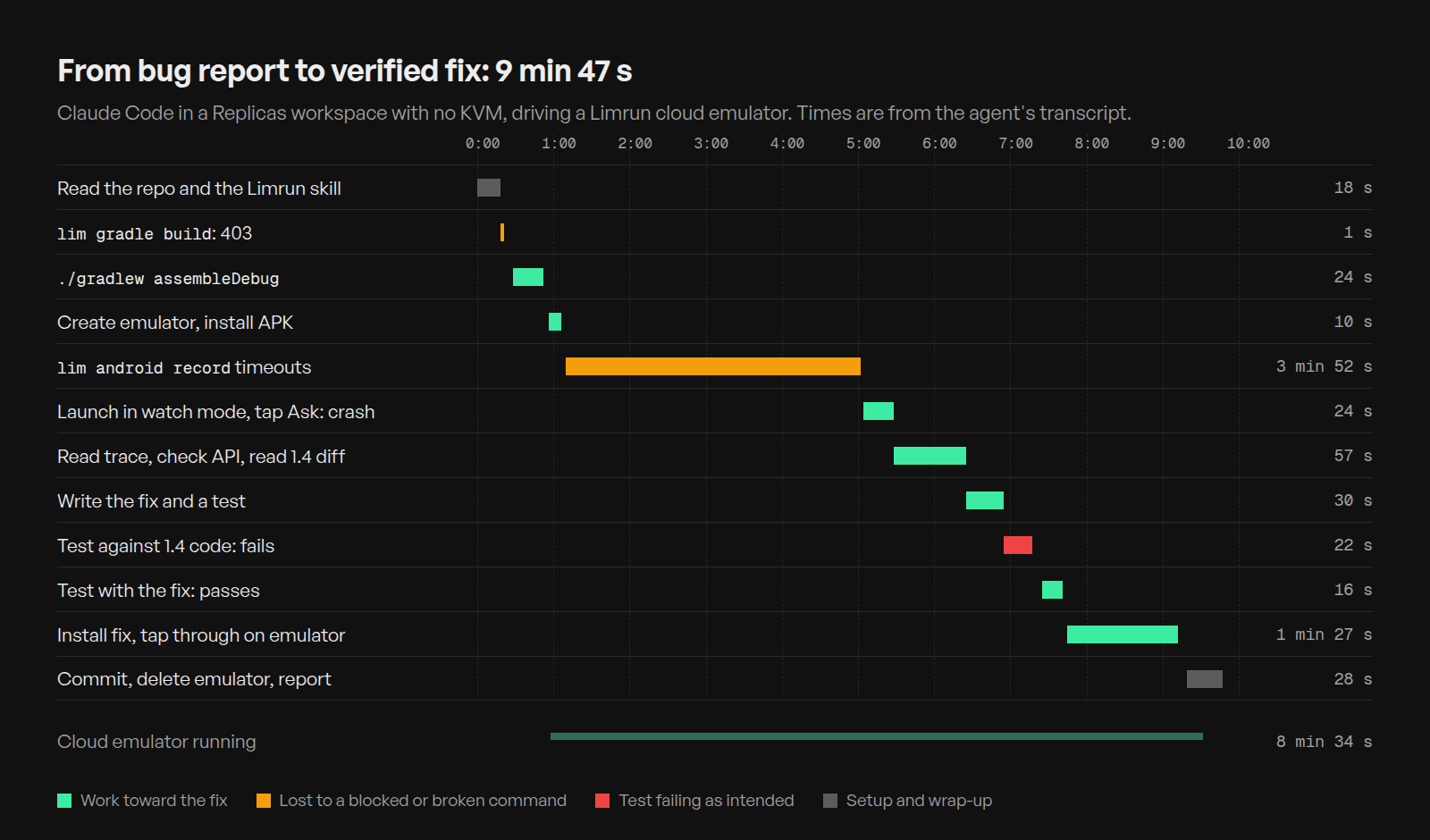 Timeline of the run: build at 0:28, emulator at 0:56, 3 minutes 52 seconds lost to recording timeouts, crash reproduced at 5:20, fix written at 6:25, failing test at 6:55, passing test at 7:25, verified on the emulator by 9:12, and the emulator ran for 8 minutes 34 seconds