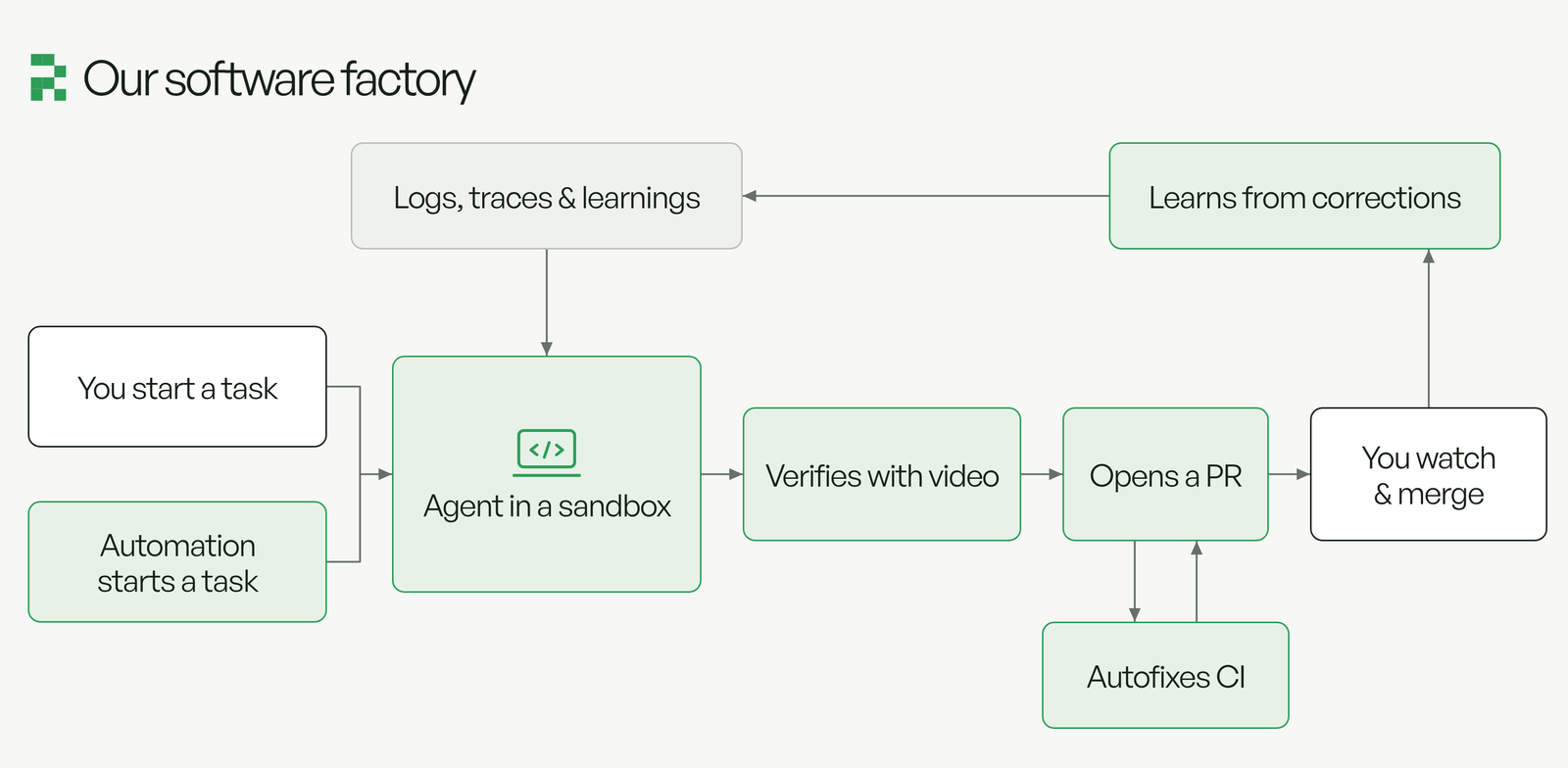 Our software factory: you or an automation start a task for an agent in a sandbox that uses logs, traces, and learnings, verifies with video, and opens a PR that autofixes CI. You watch and merge, and it learns from your corrections.